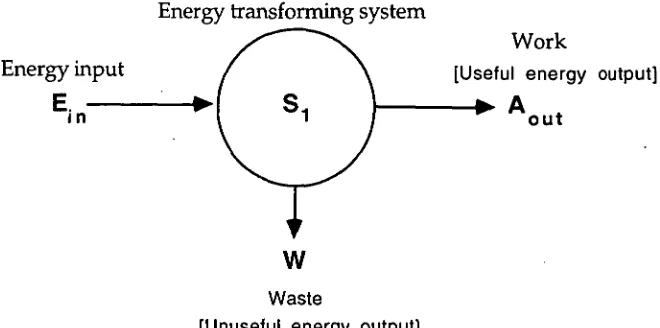 Figure 2.1 A [Unuseful energy output] basic input-output energy transforming system. 