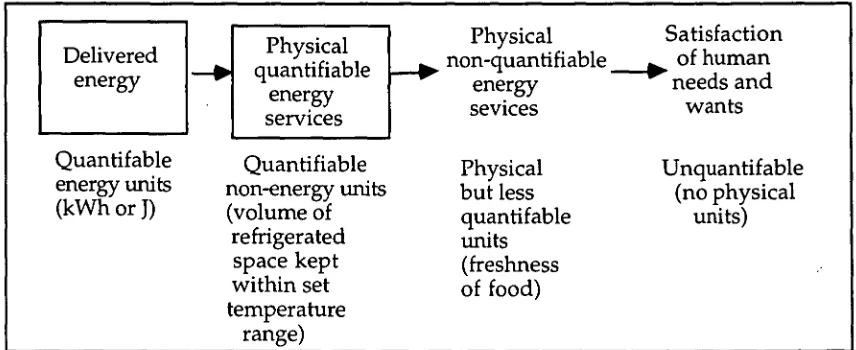 Figure 2.3 The chain of concepts involved in the conversion of delivered energy human satisfaction [Adapted from Norgard & Christensen 1987: 2]