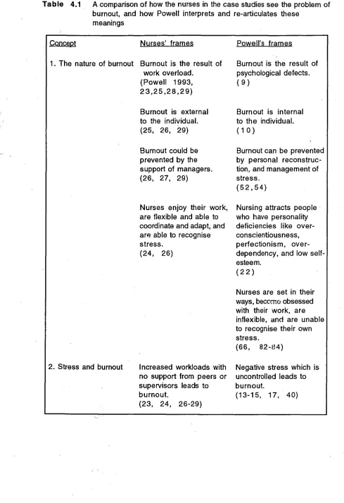 Table 4.1 A comparison of how the nurses in the case studies see the problem of burnout, and how Powell interprets and re-articulates these 