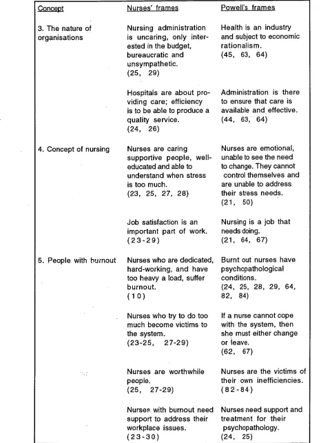 Table 4.1 (continued) the problem of burnout, and how Powell interprets and re-articulates these 