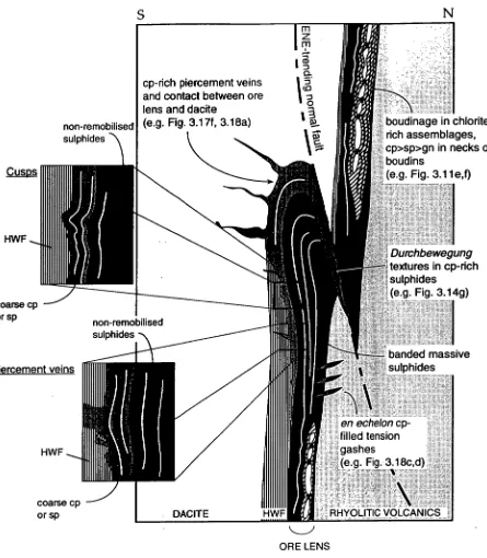 Figure 3.20 Schematic cross section illustrating the location of extensional structures and bands within massive sulphides, and black lines in the chlorite-rich assemblages also represent Thalanga