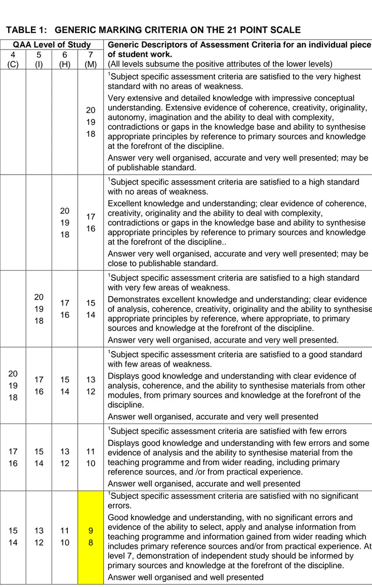 TABLE 1:   GENERIC MARKING CRITERIA ON THE 21 POINT SCALE  