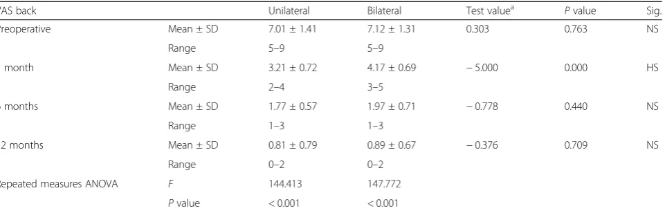 Table 2 Comparison between unilateral group and bilateral group regarding the visual analogue scale for leg pain