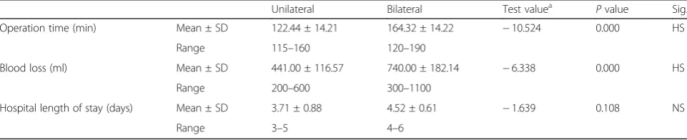 Table 3 Comparison between unilateral group and bilateral group regarding the Oswestry disability index ODI
