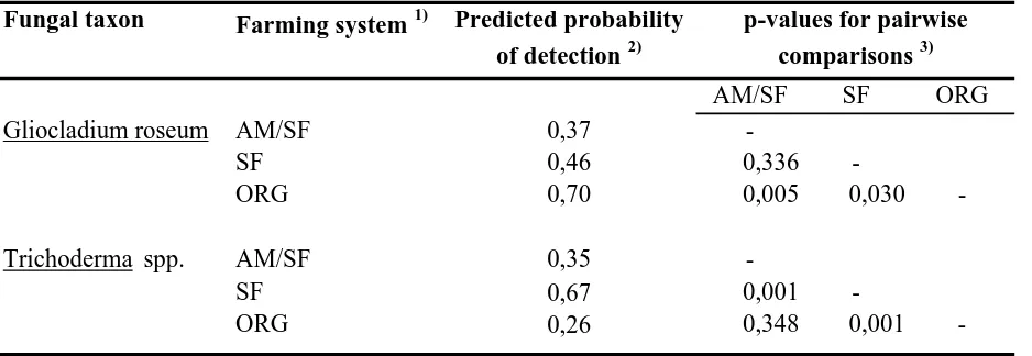 Table 3. Predicted probability of detecting a colony of Gliocladium roseum or Trichoderma spp