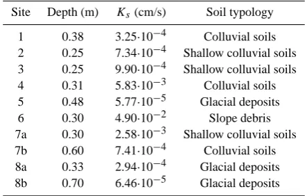 Table 1. Soil properties from laboratory tests of representative samples