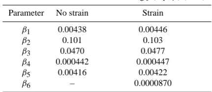 Table 1.The absolute values of the relative variations oflog f (HT , β) (given in %) when the parameters β are varied ±1%relative to the values giving maximum likelihood