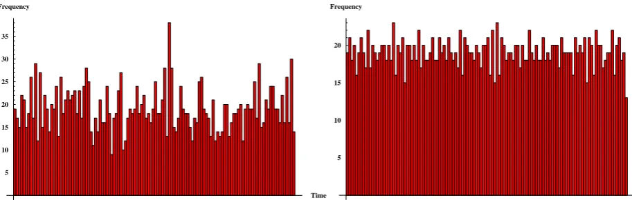 Fig. 5. The frequency of earthquakes in intervals of 30 days for a given simulation. The left ﬁgure shows the frequency when the parameterβ6 = 0.000470, while to the right is shown the frequency when β6 = 0.470.