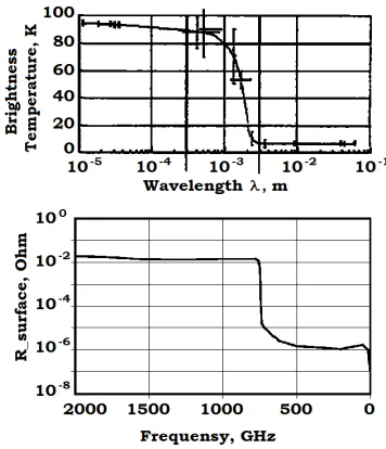 Fig.1. The top picture is the spectral dependence of the brightness frequency for Nb at T=2K [Brinkmann R., Dohlus M., Trines D., Novokhatski A., Timm M., Weiland T., Hulsmann P., Rieck C.T., Scharnberg K., Schmuser P
