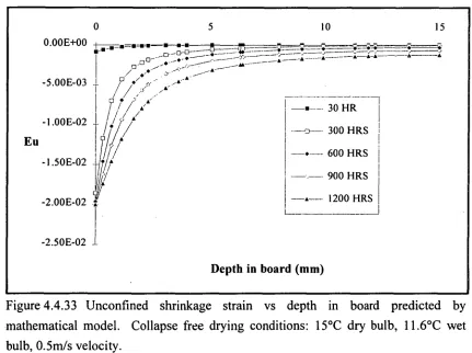 Figure 4.4.32 Stress vs depth in board predicted by mathematical model. Collapse free drying conditions: 15°C dry bulb, 11.6°C wet bulb, 0.5m/s velocity