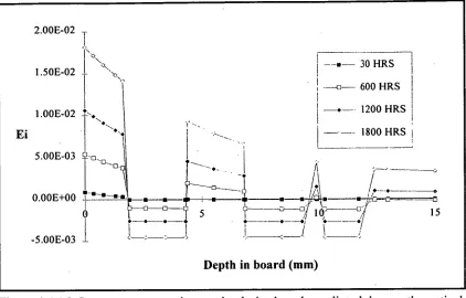 Figure 4.4.17 Creep strain vs depth in board predicted by mathematical model. Drying conditions 20°C dry bulb, 19.4°C wet bulb, 0.5m/s