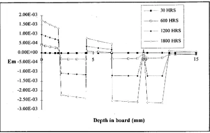 Figure 4.4.18 Mechano-sorptive strain vs depth in board predicted by mathematical 
