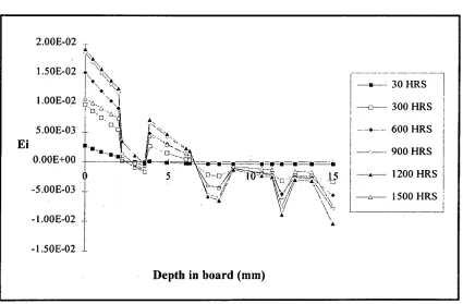 Figure 4.4.22 Instantaneous strain vs depth in board predicted by mathematical model. Drying conditions: 30°C dry bulb, 29.2°C wet bulb, 0.7m/s velocity