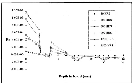 Figure 4.4.24 Mechano-sorptive strain vs depth in board predicted by mathematical 