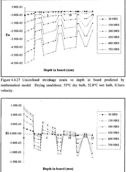 Figure 4.4.27 Unconfined shrinkage strain vs depth in board predicted by 