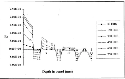 Figure 4.4.30 Mechano-sorptive strain vs depth in board predicted by mathematical model