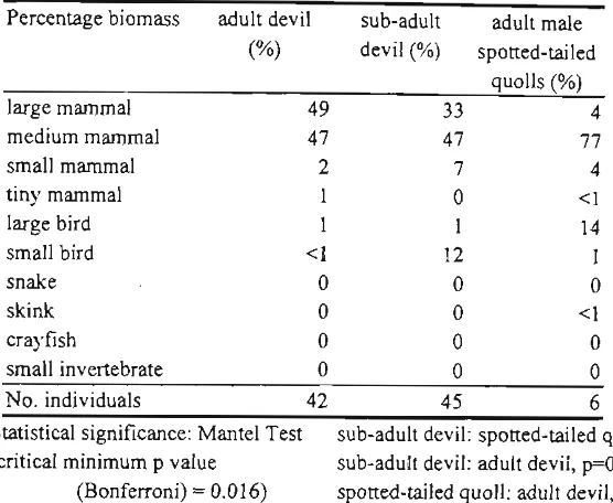 Table 3.5 Diet overiap of adult and sub-aduh devils and aduh male spotted-tailed quolls during the period of body weight overlap between Febraary and July