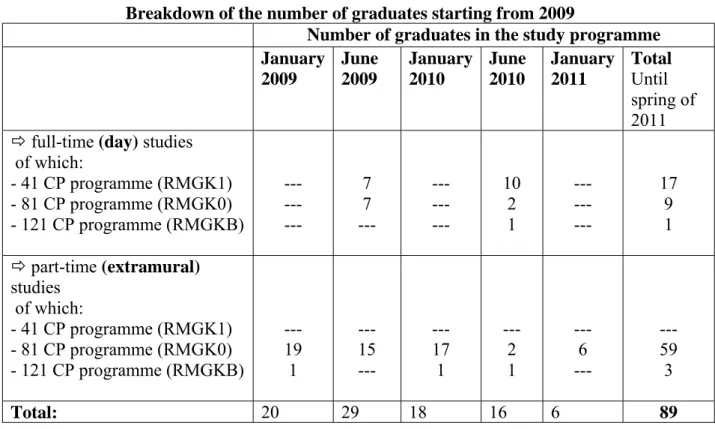 Table 6   Breakdown of the number of graduates starting from 2009  