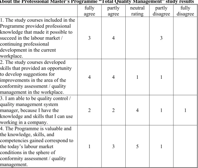Table 7   About the Professional Master’s Programme “Total Quality Management” study results  