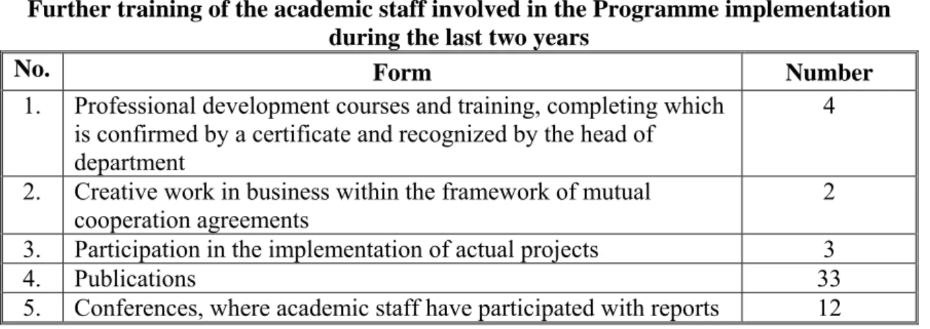 Table 10   Further training of the academic staff involved in the Programme implementation 