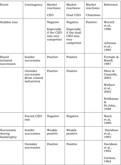 Table 2.2:  Summary of market reactions to CEO succession 