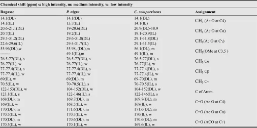 Table 3. ¹³CNMR data of AcDL and AcIL of baggase, poplar and cypress. 