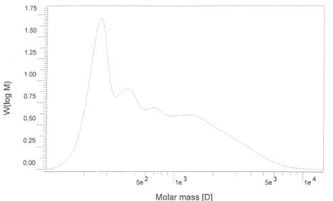 Fig. 3b. GPC chromatogram of ACIL of C. sempervirens 