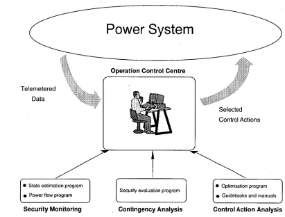 Fig. 2.1 shows the utilisation of these tools for security control analysis. 