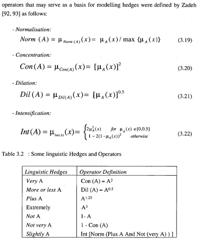 Table 3.2 : Some linguistic Hedges and Operators 