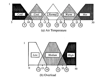 Figure 3.15: Membership functions of the input variables. 