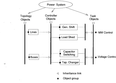 Figure 4.3: Object-oriented power system model for preventive control. 