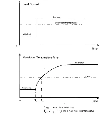 Figure 5.2: Temperature - time characteristic of line overload. 