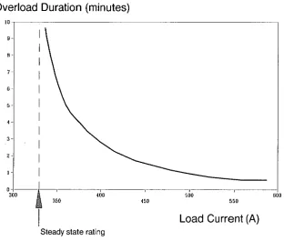 Figure 5.3: Permissible overload duration vs short time ratings curve 