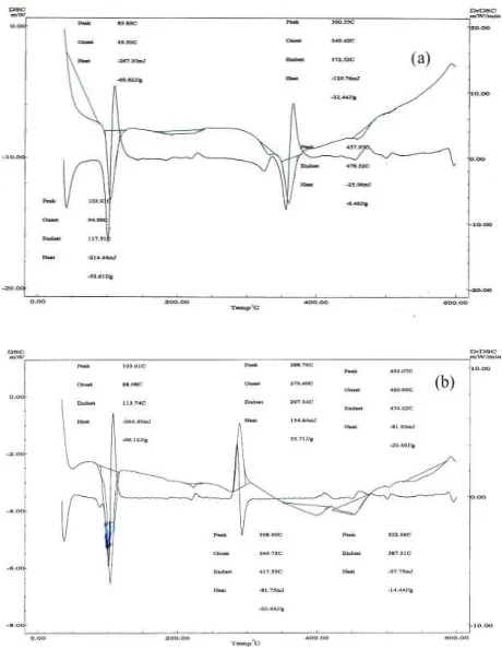 Figure 3. DSC- thermograme of (a) binary and (b) ternary complexes (1,2), respectively 