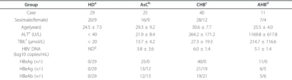 Table 1 Clinical Characteristics of the Populations Enrolled in the Study