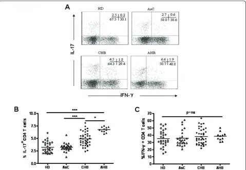 Figure 1 Th17 cells were increased in peripheral blood of CHB and AHB patientspercentage of (B) Th17 and (C) Th1 within CD4 T cells in peripheral blood of HD (n = 29), AsC (n = 25), CHB (n = 40) and AHB (n = 11) patients.