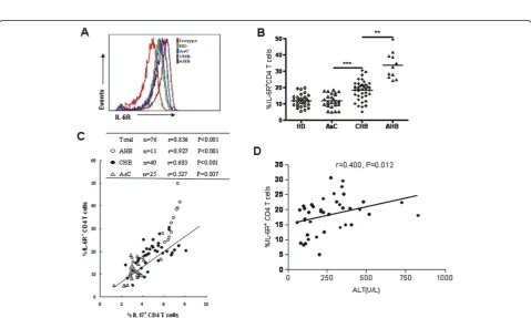 Figure 2 The plasma concentrations of IL-6, IL-1(C)TGF-bb, TGF-b were increased in HBV infected patients