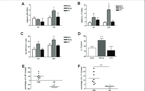 Figure 4 HBcAg up-regulate IL-17 and IL-6R expression by CD4 T cellscultured cells harvested at indicated time after incubation were determined by real-time RT-PCR; (C) the percentage of IL-6R expression on CD4T cells in cultured cells collected at indicat