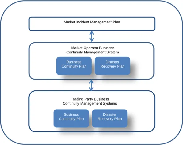 Figure 1: Business Continuity Management Framework 