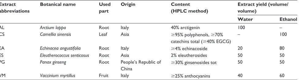 Table 1 abbreviation, botanical name, used part, and yield of extract of each screened plant