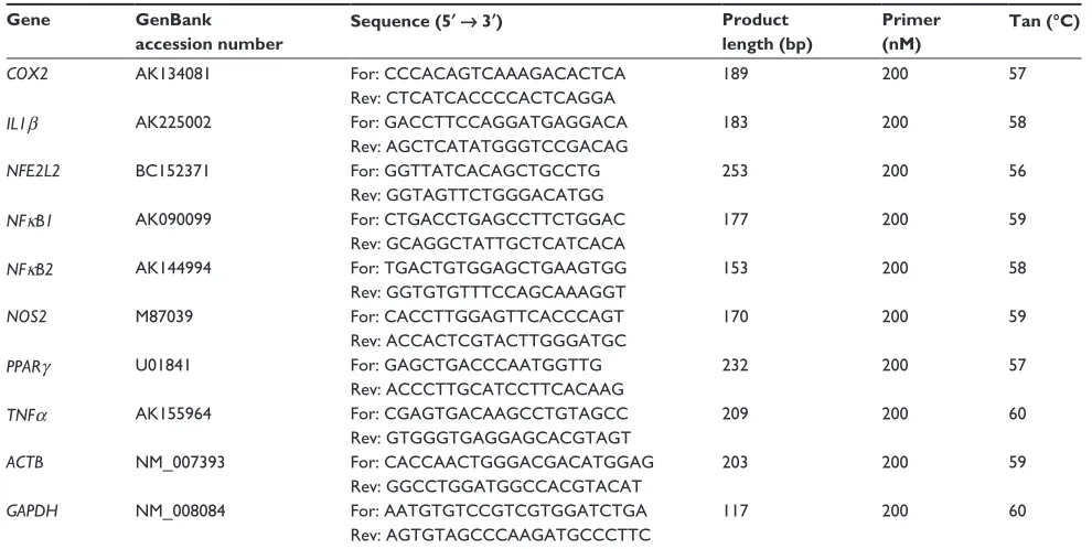 Table 2 Primer pair sets and parameters used in the real time polymerase chain reaction analysis