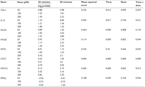 Table 3 messengerRna expression of TNFα, IL1β, NFκB1, NFκB2, NOS2, COX2, NFE2L2, and PPARγ in RaW264.7 cells treated with 50, 100, and 200 µM of h2O2 for 30 and 60 minutes in comparison to control cells