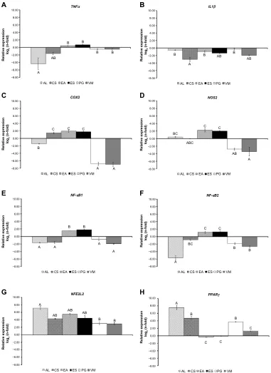 Figure 1 messengerRna expression of TNFα, IL1β, COX2, NOS2, NFκB1, NFκB2, NFE2L2, and PPARγ in RaW264.7 cells treated with 10 µg/ml of each extract for 24 hours after a pre-stimulation using 200 µM h2O2 for 1 hour relative to h2O2-treated cells.Notes: (A) 