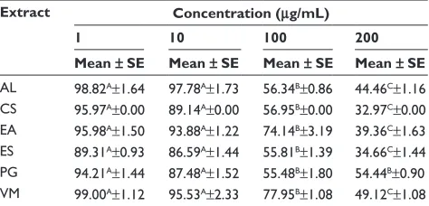 Table 4 cell viability of RaW264.7 cells treated with 50, 100, and 200 µg/ml of h2O2 for 30 and 60 minutes