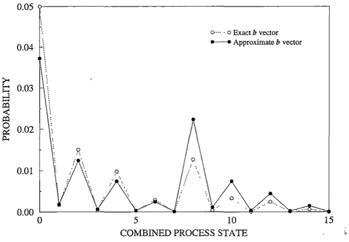 Figure 3.8: Mean relative error in the average and variance of the queue population as a function of the number of sources for 1000 randomly generated queueing problems using the b vector approximation