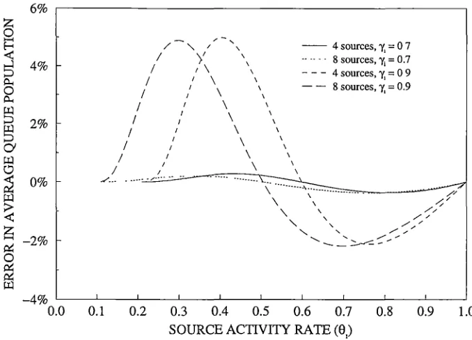 Figure 3.11: Effect of the autocorrelation parameter on the relative error in the average queue population approximation for 4 sources