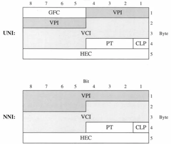 Figure 1.2: ATM cell header structure at the User Network and Network Node interfaces of the B-ISDN