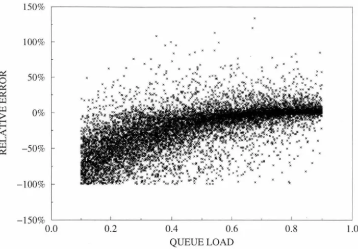 Figure 3.5: Scatter plot of the relative error in the average queue population approxi-mation as a function of the queue load for 4 sources