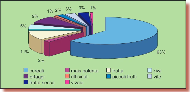 Fig.4 - Ripartizione della superficie totale biologica in provincia di Torino (dati percentuali)