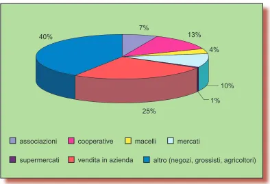 Fig. 6 - Ripartizione percentuale degli sbocchi commerciali delle produzioni biologiche (dati percentuali)